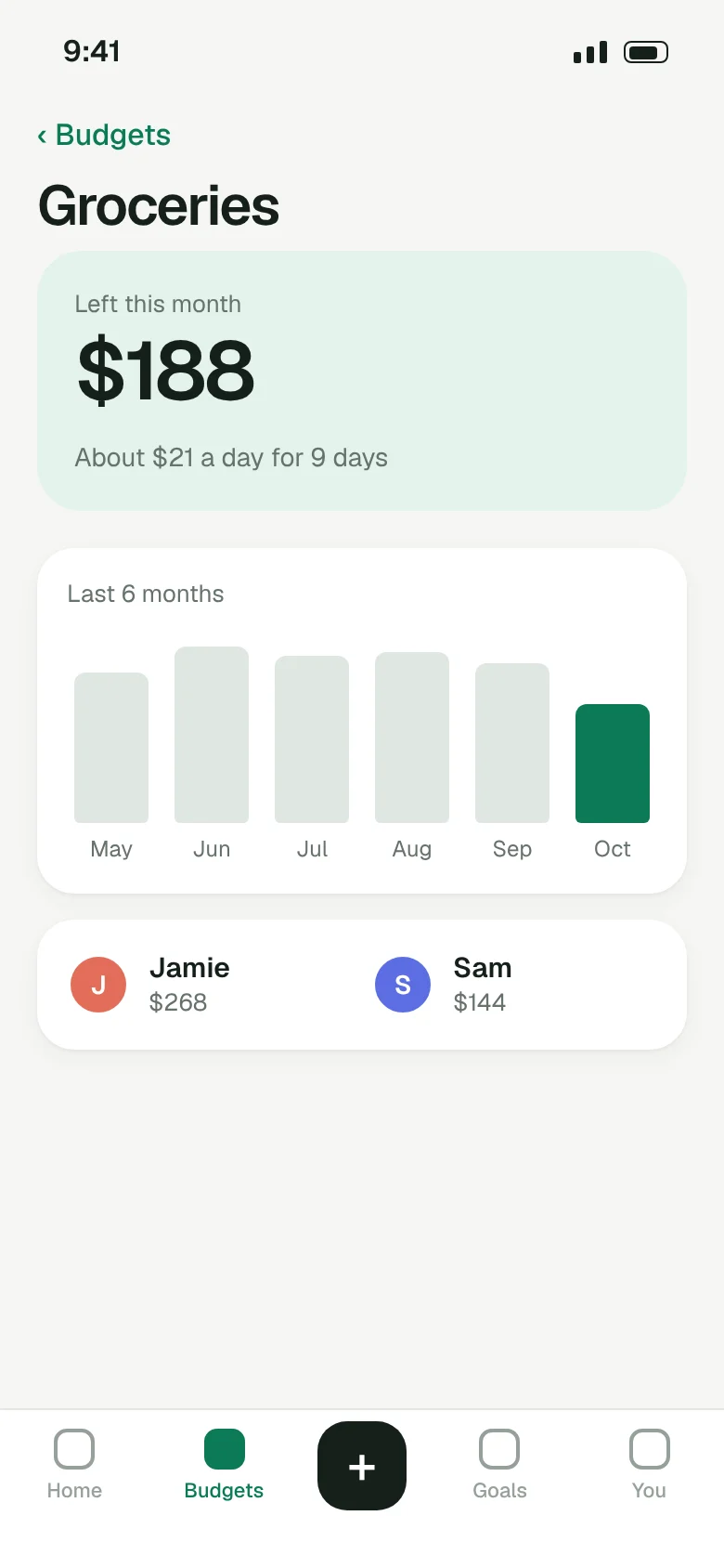 Groceries budget with $188 left, a six month bar chart and how much each partner spent
